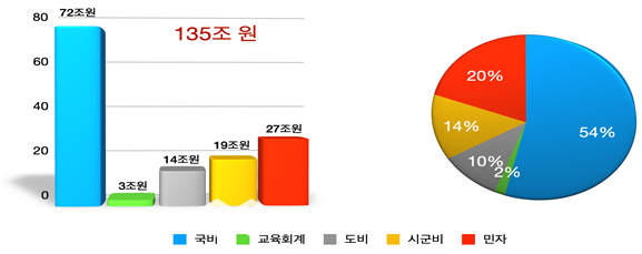 135조 원 투자 미래산업글로벌도시 청사진 제시
