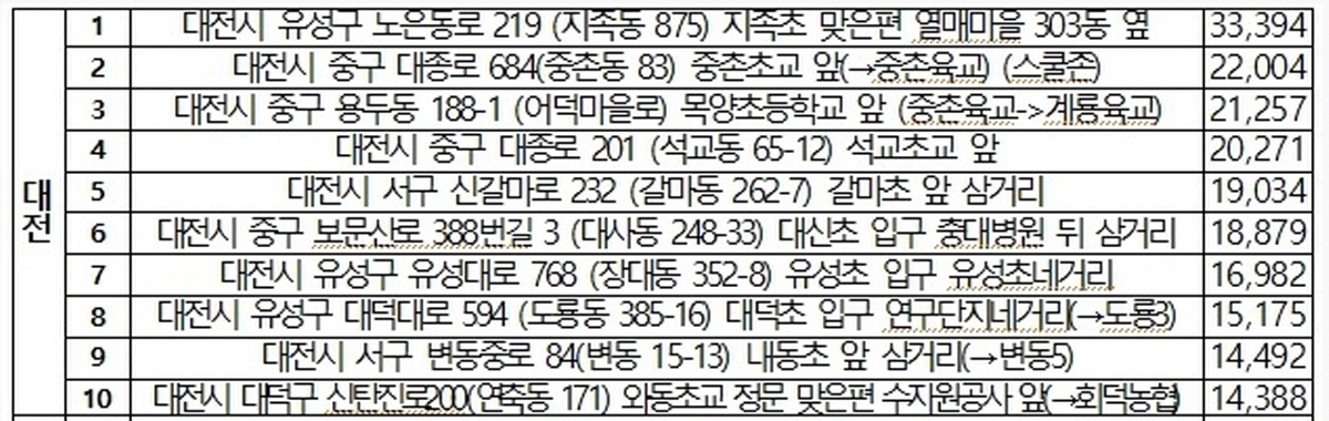 대전지역 스쿨존 무인단속 최다 단속지점은 지족초 맞은편