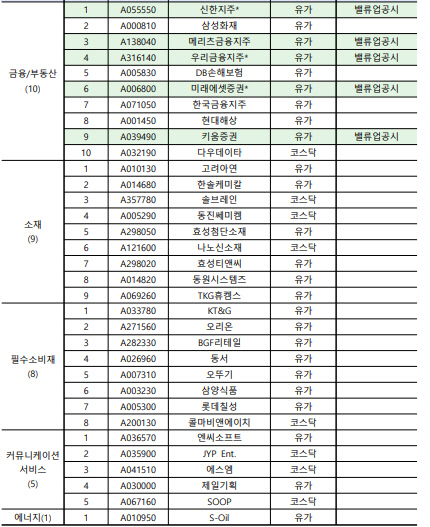 밸류업 지수 100종목, 삼성전자·SK하이닉스 등 명단 공개