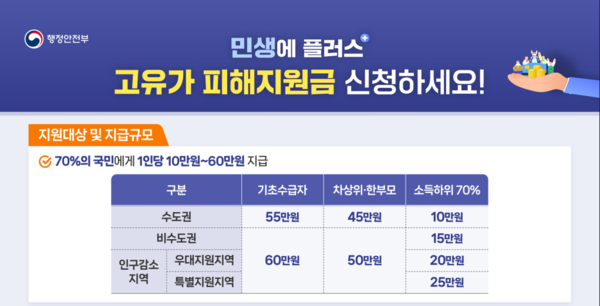 성북구, 고유가 피해지원금 27일부터 신청… 최대 60만 원 지원