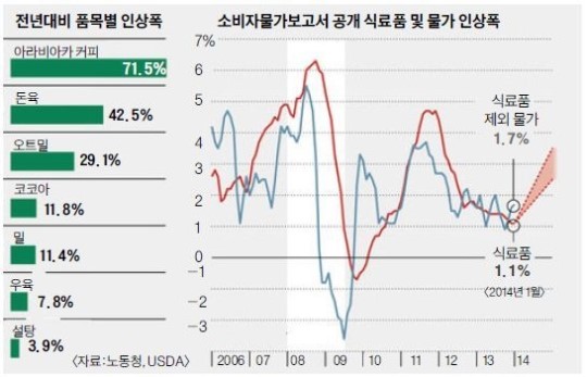 올 식료품 소매가격 최대 3.5% 오른다