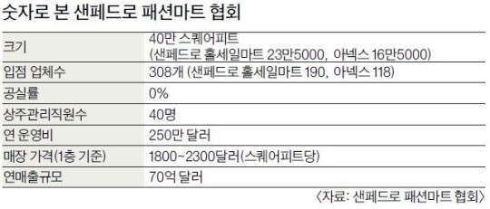 20주년 맞은 샌페드로 홀세일마트
