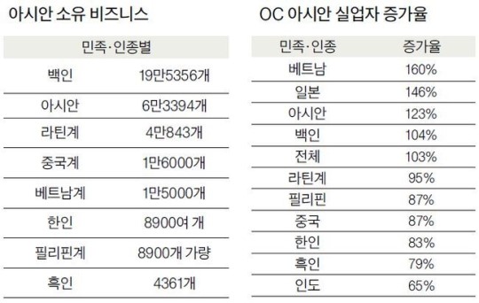 아시안 비즈니스 6만3394개…백인 이어 두 번째