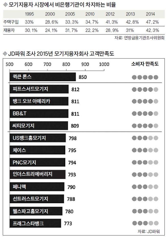모기지융자도 디지털화…온라인 융자회사 급성장