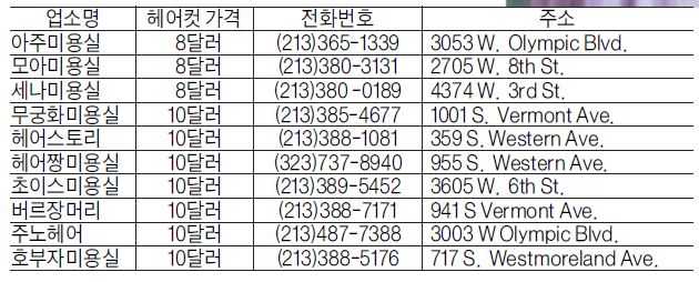 남자헤어컷 8~10달러…LA 평균 45달러 불구