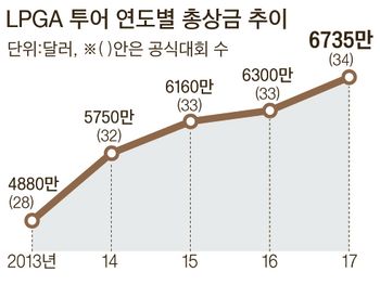  내년 상금 6735만 달러, 판 커지는 LPGA 
