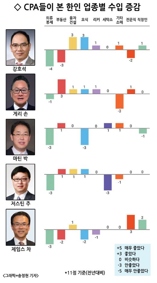  의류·봉제·소매 고전…융자·건설 호조  