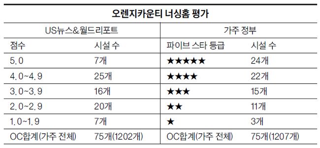  소중한 부모님, 어느 너싱홈에 모실까 