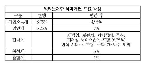  주 상원, 소득세 인상안 전격 통과 