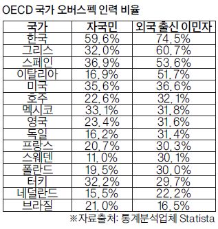  한국 오버 스펙 인력 세계 1위 