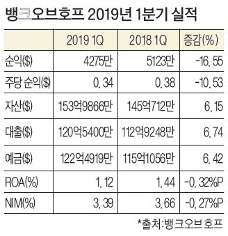  뱅크오브호프 1분기 실적 부진…순익 전년 동기대비 17% 감소 