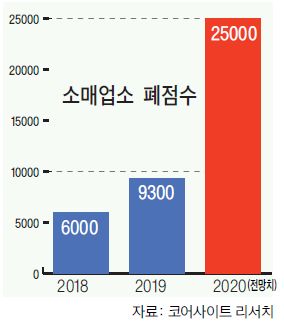 소매업 올해 2만5000개 폐업…코어사이트 리서치 전망