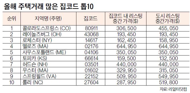 코로나 피해 소도시로 이주 두드러져