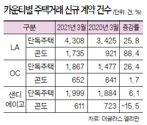 한인타운 콘도 매물 나오면 즉시 팔려