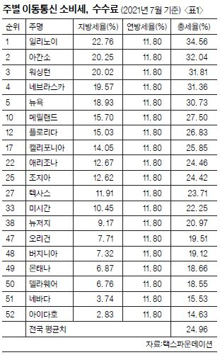 휴대폰 세금 아세요?…세율 4년 연속 올라
