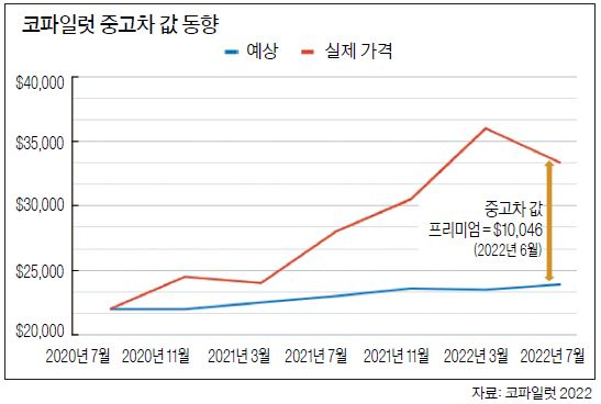 중고차 가격 평균 1만 달러 올랐다