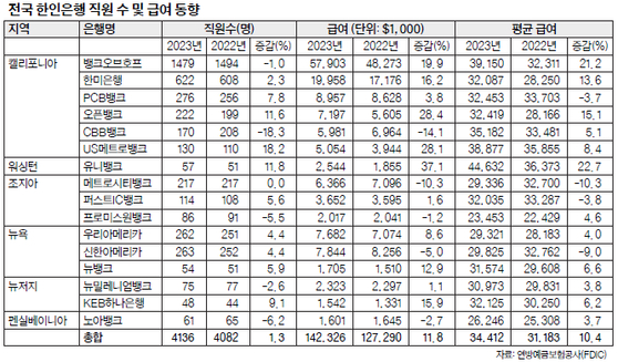 금융불안에도 한인은행 고용 소폭 늘었다