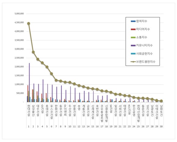 6월 건설사 브랜드평판…1위 현대건설, 2위 삼성물산, 3위 대우건설