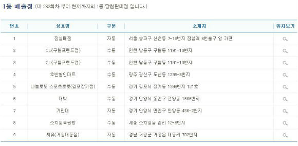 나눔로또 747회 당첨번호조회, 인천 같은 점포서 1등 번호 2개!