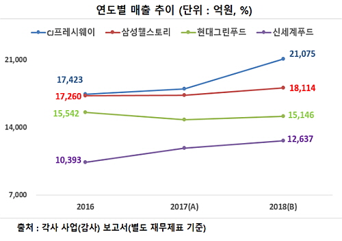 삼성웰스토리, 내부거래비율 홀로↑ 불구…CJ에 외형 크게 밀려