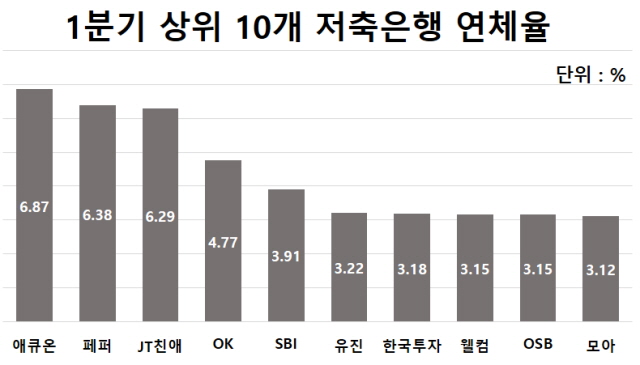 연체율 비상 걸린 애큐온저축銀…부실화 되기 전에 개선 시급