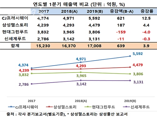 식자재 4사 1분기 실적 부익부 빈익빈 표출