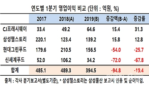 식자재 4사 1분기 실적 부익부 빈익빈 표출