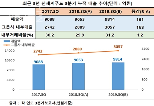 신세계푸드, 그룹 찬스 톡톡..3Q 역성장 간신히 면해