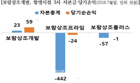 [탐사보도] 보람상조, 16년째 계속된 자본잠식…회계부정 의혹