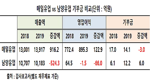 유가공부문 가장 존경받는 매일유업, 사상 최대 이익에도 기부줄인 까닭은?