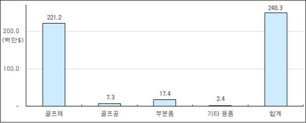 對日 골프용품 무역적자 2억3960만 달러