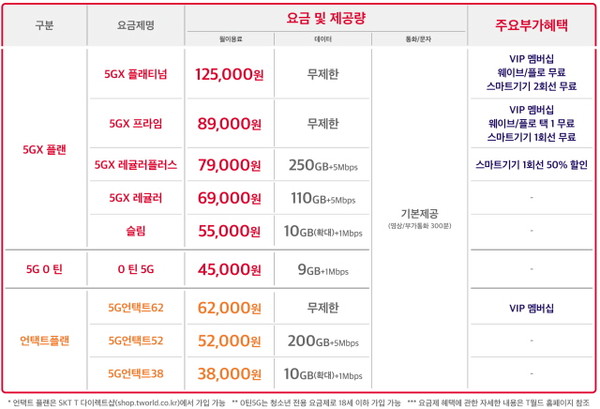 SKT, 5G 신규 요금제 2종 출시