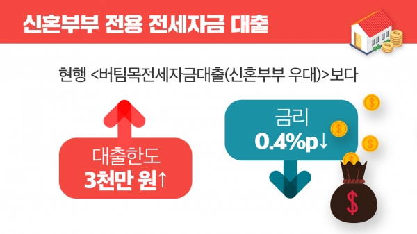 신혼부부 전세자금대출 최대 1억 7천만 원 받는 법