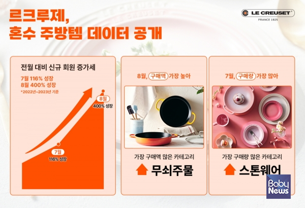 신혼부부가 선호하는 혼수 키친 아이템은?