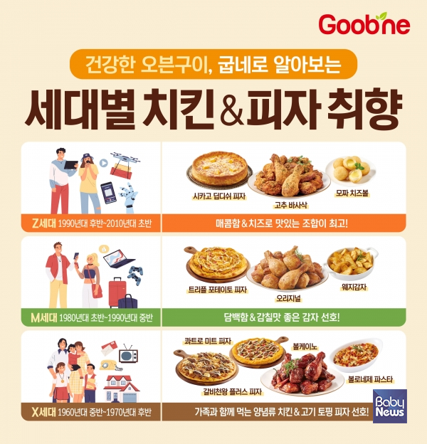 굽네 치킨, 연령대별 인기 메뉴 공개… 세대별 취향 주목