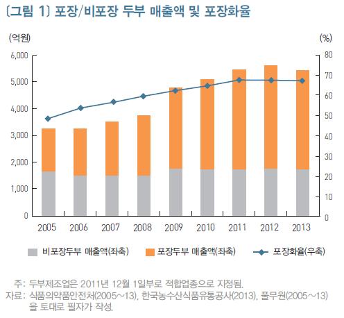 두부中企 진실왜곡한 적합업종 무력화 시도 중단해야 