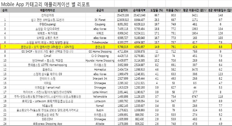 홈앤쇼핑, 11월 모바일 앱 순이용자 수 1위