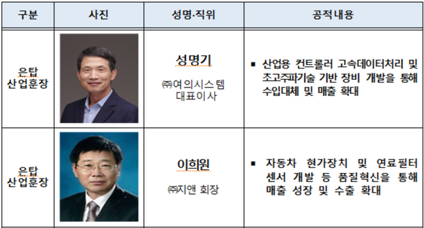 여의시스템·지앤 등 은탑산업훈장 수상  中企 기술혁신대전 훈포장 178점 수여