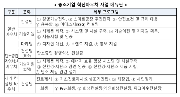 중기부, 中企 혁신바우처 사업 공고…최대 5천만원 지원