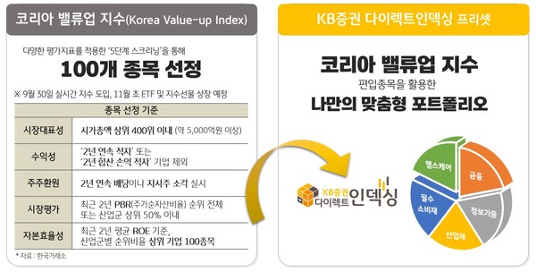  KB증권 코리아 밸류업 지수 투자 솔루션 제시