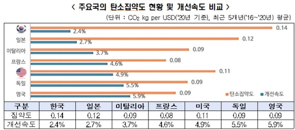 美 청정경쟁법(CCA) 통과 눈앞 韓기업 10년간 2.7조 추가 부담 