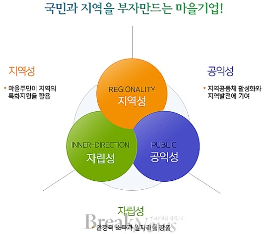 농업회사법인 콩사랑(유) 2014년 최우수 마을기업 선정