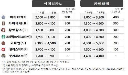 커피전문점 이디야 커피 만족도 제일높다