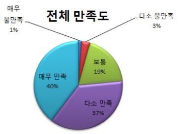 세종시 로컬푸드 첫 직매장 싱싱장터 고객 77% ‘만족’