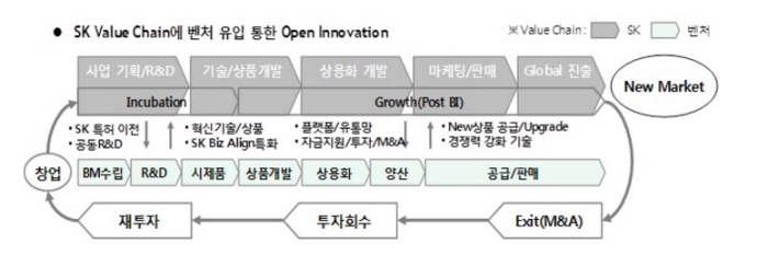 SK, 창조경제 육성벤처와 상생협력 본격화