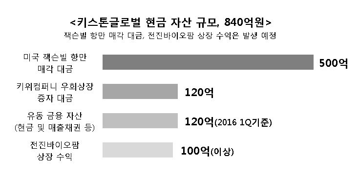 키스톤글로벌 잭슨빌 터미널 매각 진행! 엔터 기업 날개 달고 비상(飛上) 대기….