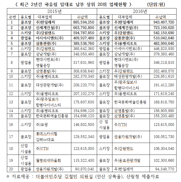 김철민 의원 국유림 임대료납부 1위 한진중공업계열 한일레저(주)