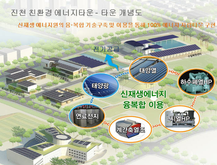 충북 진천혁신도시, 전국 최초 친환경에너지타운 조성