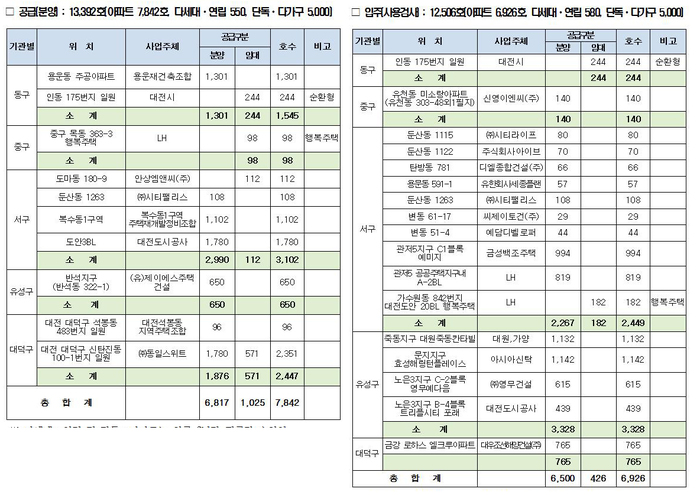 대전시 올해 아파트·주택 1만3392세대 공급