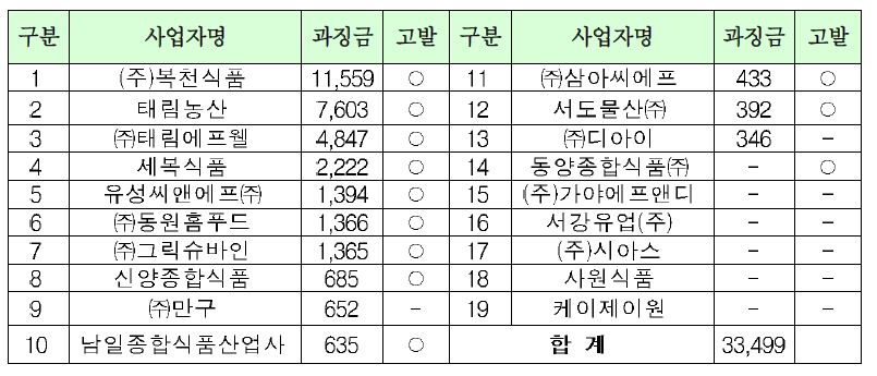 공정위, 60만 장병 먹거리 입찰담합 적발..과징금 335억원